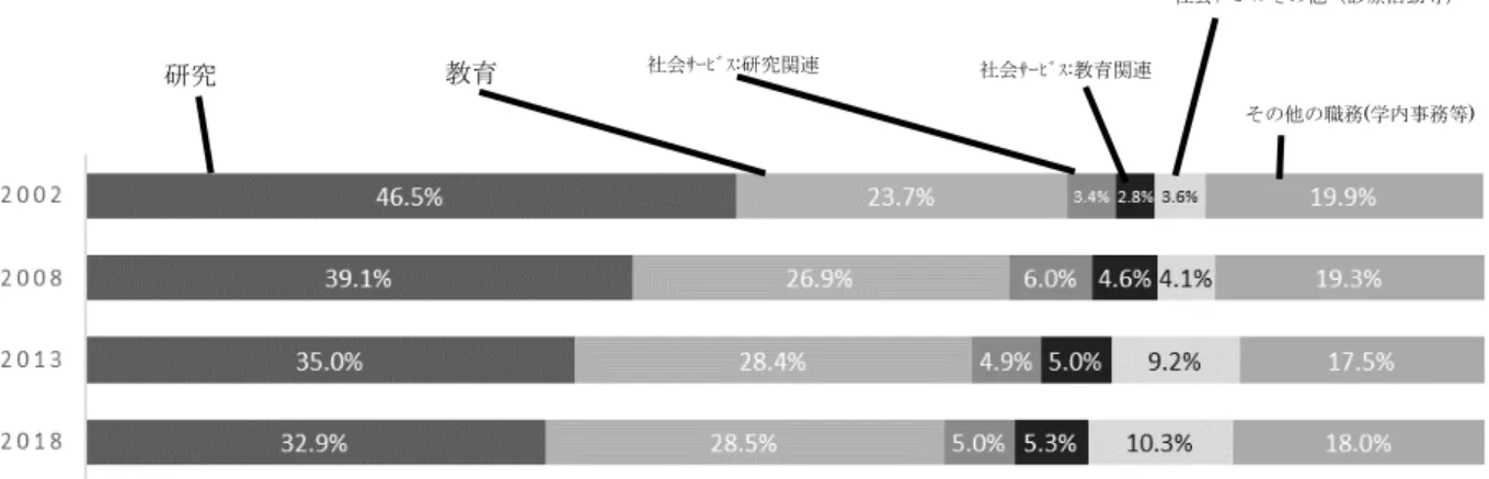図 3 大学等教員の職務活動時間割合 11