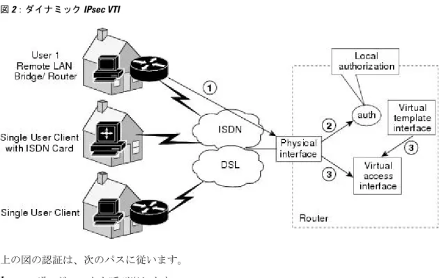 図 2：ダイナミック IPsec VTI 上の図の認証は、次のパスに従います。 1 ユーザ 1 がルータを呼び出します。 2 ルータ 1 によって ユーザ 1 が認証されます。 3 IPsec によって、仮想テンプレート インターフェイスから仮想アクセス インターフェイスがコ ピーされます。 IPsec  仮想トンネル インターフェイスを使用したトラフィックの暗号 化 IPsec VTI が設定されると、暗号化がトンネル内で実行されます。トラフィックがトンネル イン ターフェイスに転送されると、そのトラフィ