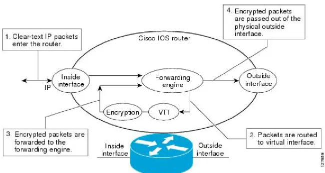 図 3：IPsec トンネルへのパケット フロー パケットが内部インターフェイスに到着すると、転送エンジンによってパケットが VTI にスイッ チングされ、そこで暗号化されます。暗号化されたパケットは転送エンジンに戻され、そこで外 部インターフェイスを介してスイッチングされます。 次の図に、 IPsec トンネルからのパケット フローを示します。 図 4：IPsec トンネルからのパケット フロー
