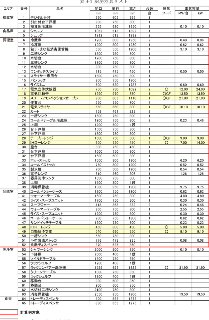 表 3-4  厨房器具リスト  エリア 番号 品名 間口 奥行 高さ 台数 排気 電気容量 mm mm mm 台 フード kW/台 kW 検収室 1 デジタル台秤 350 605 795 1 2 引出付台下戸棚 900 750 800 1 3 検食用冷凍庫 655 680 1650 1 0.10 0.10 食品庫 4 シェルフ 1062 613 1892 1 5 シェルフ 1212 613 1892 2 調理室 6 冷蔵庫 1200 800 1950 2 0.48 0.96 7 冷凍庫 1200 800 1