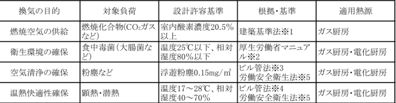 表 4-1  厨房室内条件（各種法規基準）  換気の目的 対象負荷 設計許容基準 根拠・基準 適用熱源 燃焼空気の供給 燃焼化合物(CO 2 ガス など） 室内酸素濃度20.5％以上 建築基準法※1 ガス厨房 衛生環境の確保 食中毒菌（大腸菌な ど） 温度25℃以下、相対湿度80％以下 厚生労働省マニュアル※2 ガス厨房・電化厨房 空気清浄の確保 粉塵など 浮遊粉塵0.15mg/㎥ ビル管法※3 労働安全衛生法※5 ガス厨房・電化厨房 温熱快適性確保 顕熱・潜熱 温度17～28℃、相対 湿度40～70％ ビ