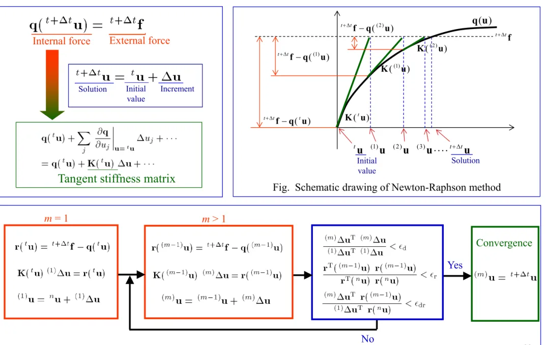 Fig.  Schematic drawing of Newton-Raphson methodInternal forceExternal force