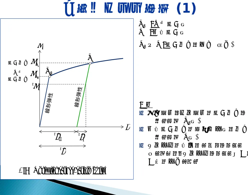 Fig.  Uniaxial stress-strain curveO初期降伏応力YYY0降伏応力 仮定● 比例限度と弾性限度は降伏応力に一致させる(Y0点)● 後続降伏応力は除荷開始点の応力に一致させる(Y点) ●塑性変形は結晶のすべりによって生じるから，塑性変形によって物体の体積は変化しないY0→ Y : 降伏応力の増加(硬化)