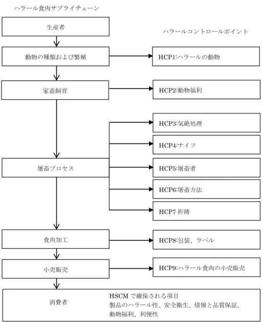 図  1 ハラール食肉サプライチェーンのハラールコントロールポイント 