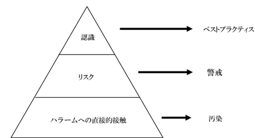 図  2  ハラールサプライチェーンマネジメントの基盤 