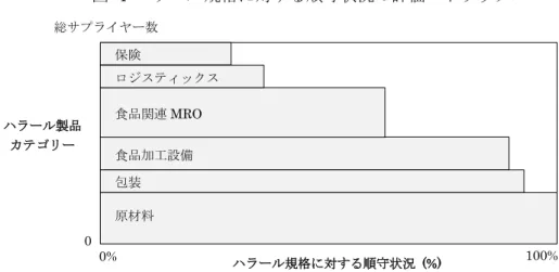 図  4  ハラール規格に対する順守状況の評価マトリックス 