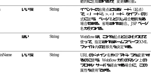 表 2-1 は、 <portlet:createWebflowURL>  タグの属性についての説明です。
