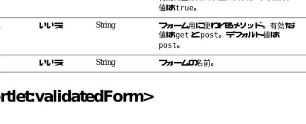 表 2-3   <portlet:validatedForm>  タグの属性