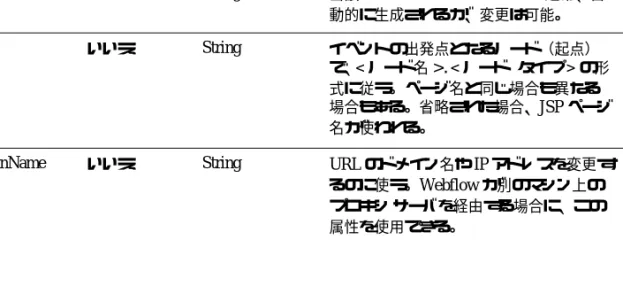 表 2-4 は、 <portlet:createPortletEditURL>  タグの属性についての説明です。