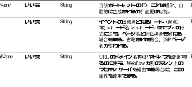 表 2-5   <portlet:createPortletUneditURL>  タグの属性