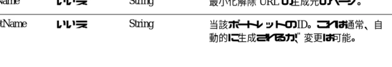 表 2-7   <portlet:createPortletUnminimizeURL>  タグの属性