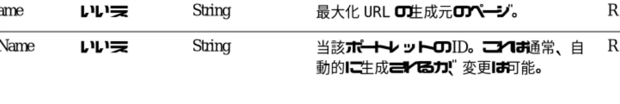 表 2-8   <portlet:createPortletMaximizeURL>  タグの属性