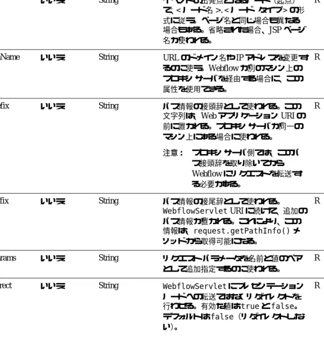 表 2-9   <portlet:createPortletUnmaximizeURL>  タグの属性