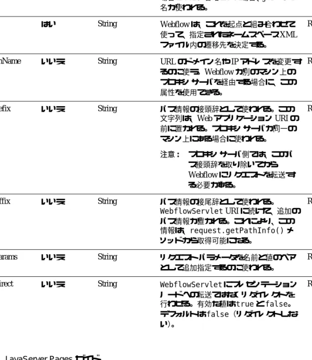 表 2-12   <portal:createWebflowURL>  タグの属性