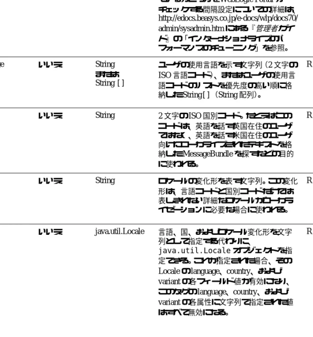 表 3-7   <i18n:localize>  タグの属性