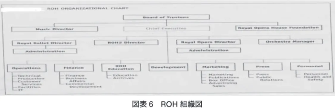 図表 6　ROH 組織図