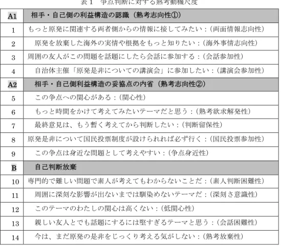 表 1  争点判断に対する熟考動機尺度  表 2    本稿で採用した自己効力感尺度  5. 分析結果  14 項目からなる熟考動機尺度はオリジナルであるため、この尺度について因子分析を行い、 各因子の信頼性を確認した後、因子群ごとに測定値を平均化し、読前・読後の熟考志向性を情 報フレーム間で比較検討した。まず、読後の 14 項目について最尤法でのプロマックス回転に よる初回因子抽出後の「共通性」に問題がなく、因子負荷量は充分（.35）ではあるが両因子にA1 相手・自己側の利益構造の認識（熟考志向性①） 1