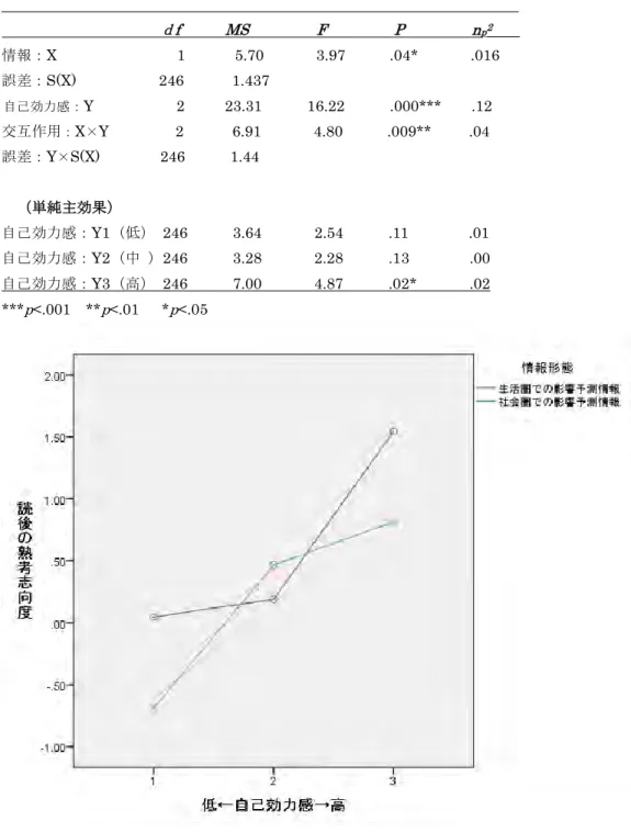 表  7    読後の分散分析の結果                                                                                                                                                                                      ｄ f     MS           F     P             n p2          情