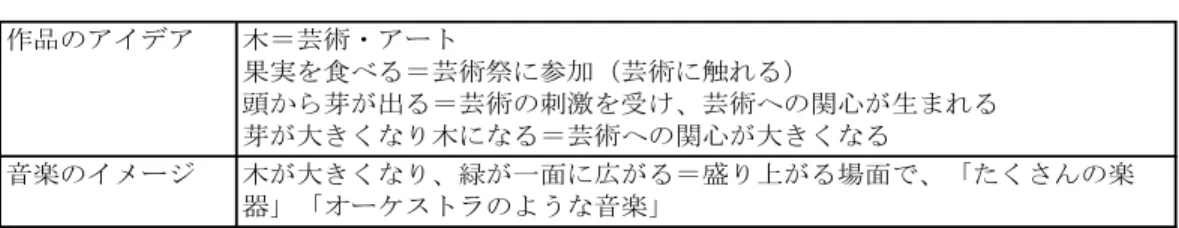 表 2  作品のアイデアと音楽のイメージ  作品のアイデア 木＝芸術・アート 果実を食べる＝芸術祭に参加（芸術に触れる） 頭から芽が出る＝芸術の刺激を受け、芸術への関心が生まれる 芽が大きくなり木になる＝芸術への関心が大きくなる 音楽のイメージ 木が大きくなり、緑が一面に広がる＝盛り上がる場面で、「たくさんの楽 器」「オーケストラのような音楽」 図 1                                          図 2  図 3                             