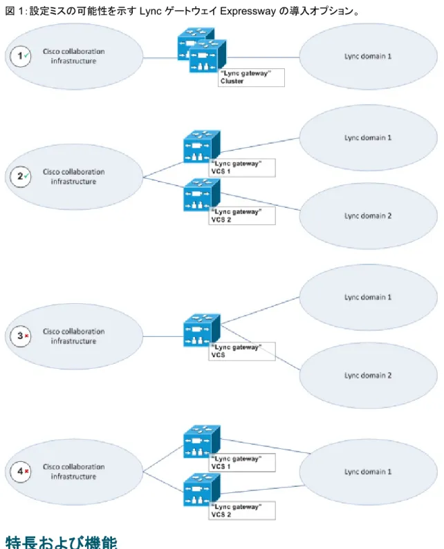 図  1 ：設定ミスの可能性を示す  Lync  ゲートウェイ  Expressway  の導入オプション。