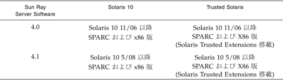 表  1  に、 Sun Ray Server Software  とオペレーティングシステムのバージョンの互換 性を示します。
