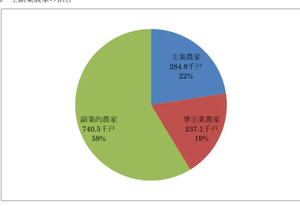 図  主副業農家の割合  （出所）農林水産省「農業構造動態調査」  （注） ・主業農家とは、農業所得が主で、調査期日前 1 年間に自営農業に 60 日以上従事している 65 歳未 満の世帯員がいる農家。  ・準主業農家とは、農外所得が主で、調査期日前 1 年間に自営農業に 60 日以上従事している 65 歳未満の 世帯員がいる農家。  ・副業的農家とは、調査期日前 1 年間に自営農業に 60 日以上従事している 65 歳未満の世帯員がいない農 家。  後継者不足の結果として生じる高齢化や耕作放棄地の増加など