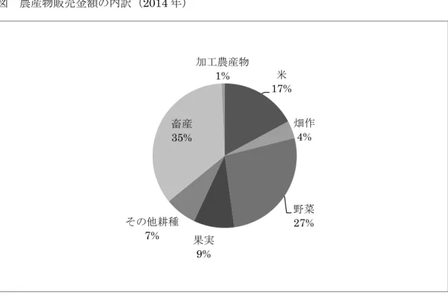 図  農産物販売金額の内訳（2014 年）  （出所）農林水産省「平成 26 年  生産農業所得統計」 （注）注）畑作は、 「麦類」、 「雑穀」 、 「いも類」を、その他耕種は、 「花卉」、 「工芸農作物」、 「その他作物」 をそれぞれ指す。  特に、減少が著しいのが米である。農業総産出額に占める米の割合は、1960 年ころはま だ 5 割もあったのに、 2010 年には、とうとう 20％を切ってしまった。米の構造改革は進ま なかった。日本農業の最大の問題は、販売農家のうち 79%が販売目的で米を作付してい