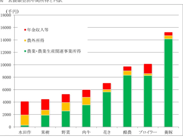 図  営農類型別年間所得と内訳  （出所）農林水産省「平成 26 年  営農類型別経営統計（個別経営） 」  ３．  高齢化はチャンス  所得とは、価格に販売量を乗じた売上高からコストを引いたものである。したがって、 価格を上げるか、販売量を上げるか、コストを下げれば、所得は増加する。  米などの土地利用型農業の場合、コストを下げる一つの手段が、農地集積による規模拡 大である。しかし、日本の場合、農地面積が多くなれば、それだけでコストが十分に下が るかというと、必ずしもそうではない。 “零細分散錯圃”という