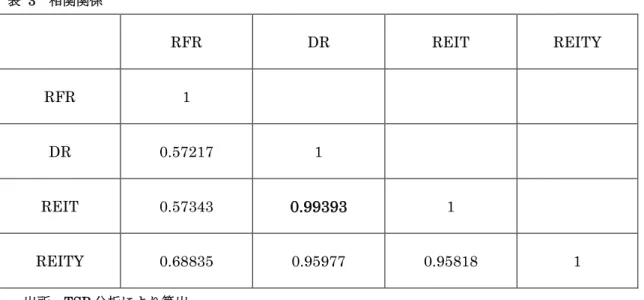 表 3 相関関係 RFR DR REIT REITY RFR 1 DR 0.57217 1 REIT 0.57343 0.99393 1 REITY 0.68835 0.95977 0.95818 1 出所：TSP 分析により算出 以上のように、電子レンジと冷凍食品の国内生産は高い相関関係を示している。輸入に 関しても同様に高い数値であり、電子レンジと冷凍食品が互いに必要不可欠な関係である 事を裏付けている。 説明変数 3 冷凍食品輸入比率(REITY) P 値が 0.028 となったため、統計的に有意であ