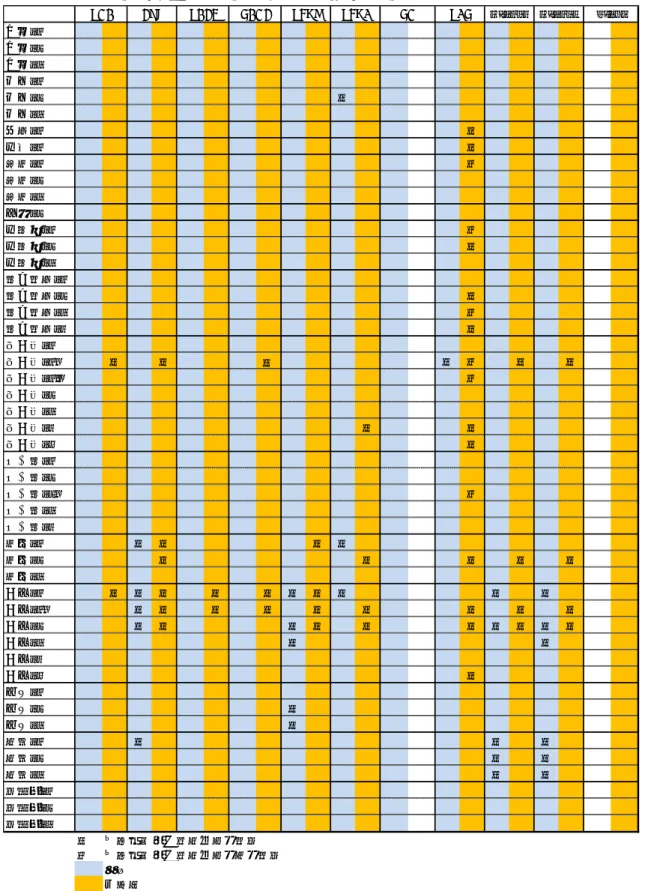 表 A  各項目について相対的に高い値を示した測点の一覧（平成 23～26 年度調査）  八戸-1 八戸-2 八戸-3 宮古-1 宮古-2 ○ 宮古-3 山田-1 ○ 大槌-1 ○ 釜石-1 ◎ 釜石-2 釜石-3 吉浜-2 大船渡-1 ◎ 大船渡-2 ○ 大船渡-3 陸前高田-1 陸前高田-2 ○ 陸前高田-3 ◎ 陸前高田-4 ○ 気仙沼-1 気仙沼-1' ○ ○ ○ ○ ◎ ○ ○ 気仙沼-1'' ◎ 気仙沼-2 気仙沼-3 気仙沼-4 ○ ○ 気仙沼-5 ○ 南三陸-1 南三陸-2 南三陸-2' ◎
