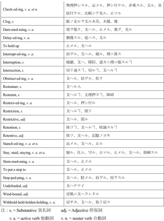 表 2.  現在の「支ル」の同じ意味を邦訳に持つ語の一覧