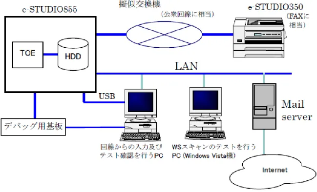 図 3-1   開発者テストの構成図 開発者テストは本STにおいて識別されているTOE構成と同一のTOEテスト 環境で実施されている。  2)  開発者テスト概説    開発者の実施したテストは以下のとおり。  a