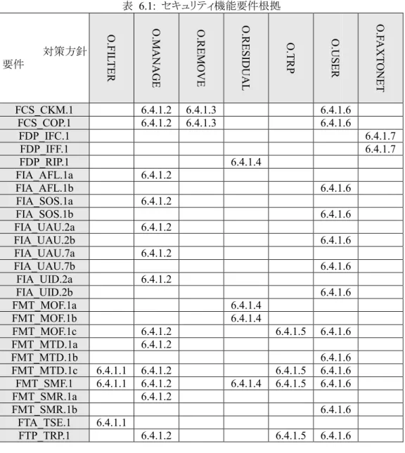 表   6.1:  セキュリティ機能要件根拠