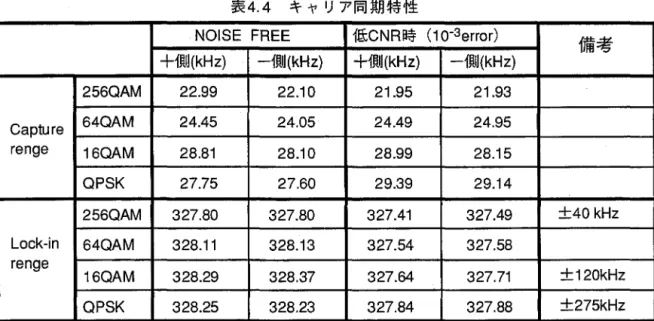 表 4.4 は各変調方式に対するキャプチャレンジ友びロックインレンジの測定結果である。この表 に示すように、キャフチャレンジは 20~30 kHz であり、変調多値数が小さくなるに従って広くなっ ており、また、ロックインレンジは変調方式に対する変化は小さく、すべての変調方式で 327kHz 以上の値が得られていることがわかる。さらに、これらの特性は、 CNR に関係なくほぼ同ーであっ た。これらの結果から、ロックインレンジに関しては全ての変調方式で ASP 型復調器に比べて同 期レンジが広くなっており、特に