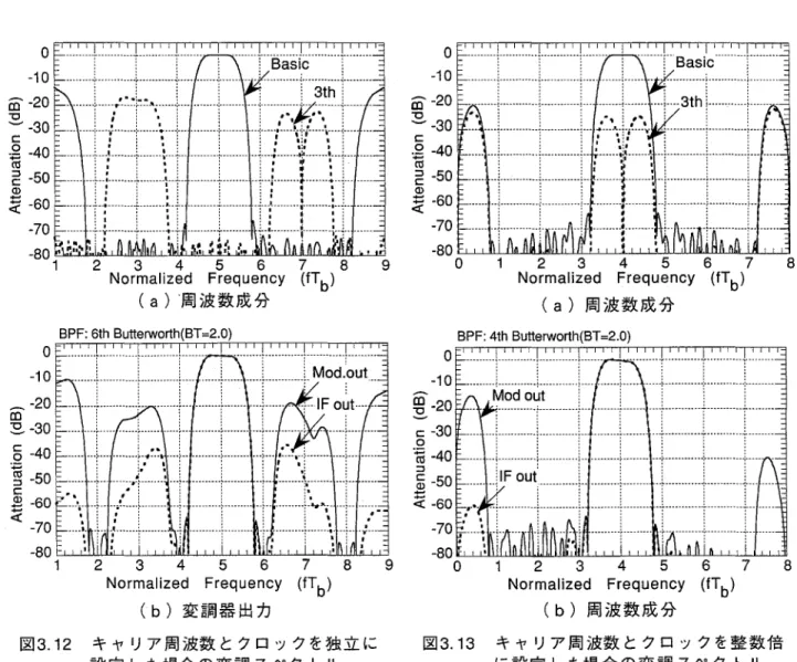 図 3.13 キャリア周波数とクロックを整数倍 に設定した場合の変調スペクトル