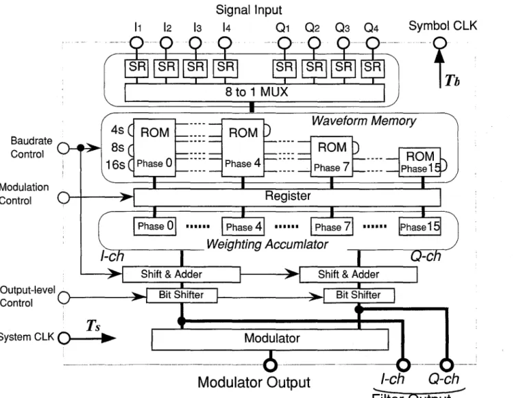 図 3.23 は、ディジタルフィルタを内蔵した ZH-DMOD 構成の多値 QAM 直交変調器 LSI の構成で ある。上記のハイブリッド構成は回路削減に有効手段であるが、もう一つ、アクセス速度高速化 にも有効である。図 3.23 では、波形メモリ (Wavefo rm Me  mo  ry) に上記の Md=2 ハイブリッド構成 を用い、かつ、 3.3.2 節で時間軸対称のタップ係数を用いることでチャネル間で共用化を図ってい る。図 3.24 に実現したフィルタ一体型変調器 LS I(RX03) の外観写