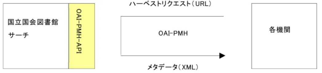 図 8-1 OAI-PMH 提供インタフェースの概要