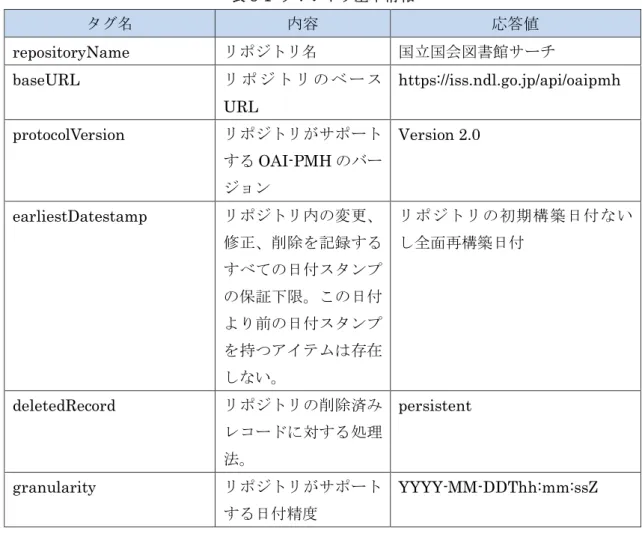 表 8-1  リポジトリ基本情報 タグ名 内容 応答値 repositoryName リポジトリ名 国立国会図書館サーチ baseURL リ ポ ジ ト リ の ベ ー ス URL https://iss.ndl.go.jp/api/oaipmh protocolVersion リポジトリがサポート する OAI-PMH のバー ジョン Version 2.0 earliestDatestamp リポジトリ内の変更、 修正、削除を記録する すべての日付スタンプ の保証下限。この日付 より前の日付スタンプ を
