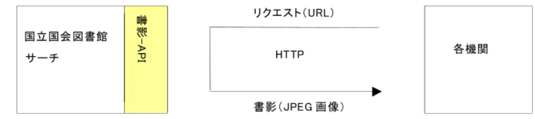 図 8-1 HTTP 提供インタフェースの概要