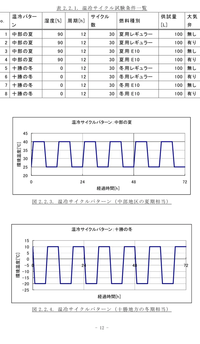 表 2.2.1. 温 冷サ イ クル 試 験 条 件一 覧   No.  温 冷 パター ン  湿 度 [%]  周 期 [h]  サイクル数   燃 料 種 別  供 試 量[L]  大 気弁   1  中 部 の夏  90  12  30  夏 用 レギュラー  100  無 し  2  中 部 の夏  90  12  30  夏 用 レギュラー  100  有 り  3  中 部 の夏  90  12  30  夏 用 E10  100  無 し  4  中 部 の夏  90  12  30  夏 用