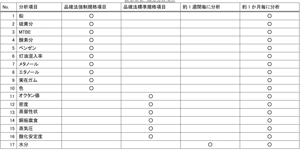 表 2.2.2. 成分分析項目  No.  分析項目  品確法強制規格項目  品確法標準規格項目  約 1 週間毎に分析  約 1 か月毎に分析  1  鉛  ○          ○  2  硫黄分  ○          ○  3  MTBE  ○          ○  4  酸素分  ○          ○  5  ベンゼン  ○          ○  6  灯油混入率  ○          ○  7  メタノール  ○          ○  8  エタノール  ○          ○  