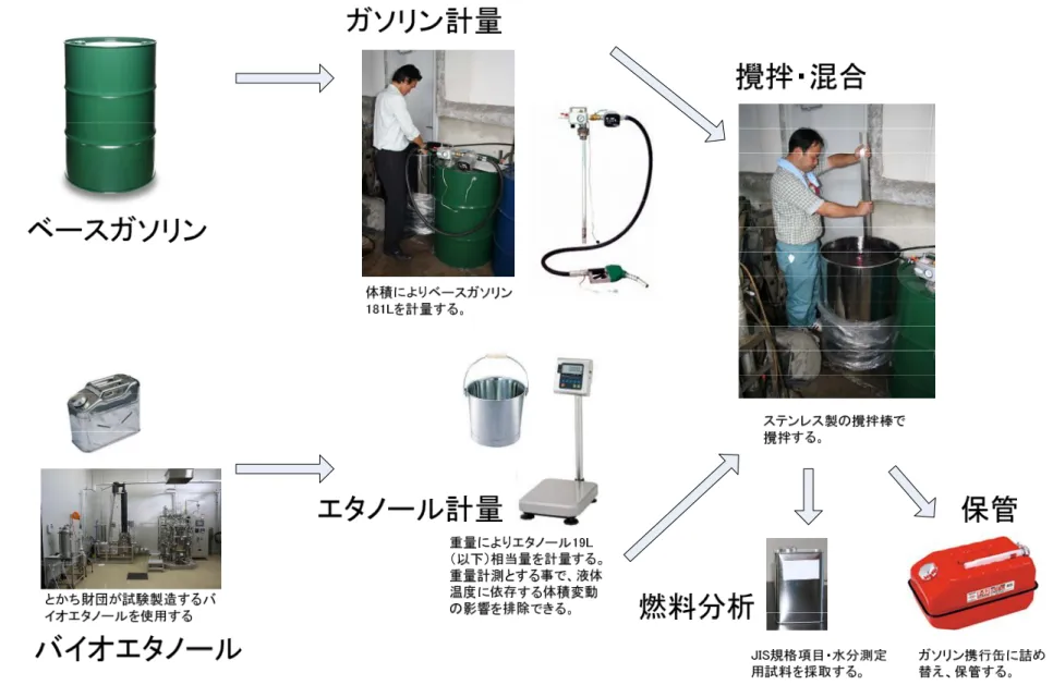 図 2.2.6. ガソリンを体積で計量する場合の E10 燃料製造プロセス 