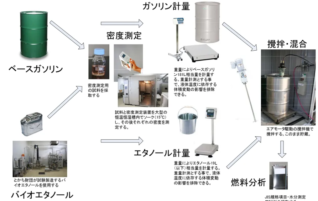 図 2.2.7. ガソリンを重量で計量する場合の E10 燃料製造プロセス 
