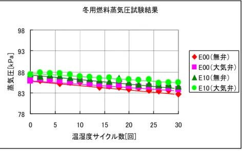 図 3.2.4. 冬 用燃 料 分析 結 果 （ 蒸気 圧 ）   図 3.2.5 は 、冬 用 の E10 燃 料 と 、比 較対 照用 の 冬 用 レギ ュ ラ ーガソ リ ン に つい て 、冬 期 を想 定 し た温冷 サ イ ク ル環 境 下 でのエ タ ノ ー ル濃 度 の 推移を 示 し た もの で あ る 。 本試 験 結 果より 、 E10 燃料 の エ タノー ル 濃 度 に顕 著 な 経時変 化 は 認 めら れ な か っ た。  図 3.2.5