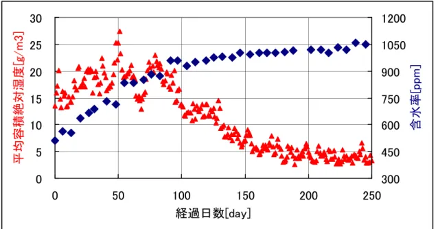図 3.2.8 に 屋 外 貯 蔵試験 期 間 中 の日 平 均 気温の 推 移 を 、図 3.2.9 に日 平 均 湿 度 の 推 移 を それ ぞ れ 示す。気 温 と 湿度 の 日 平均値 に つ い ては 気 象 庁のア メ ダ ス より 、 帯 広 測 候 所の 測 候 データ を 入 手 して 使 用 した。平 均 気 温の 高 い 時期に 吸 湿 が 進行 し て い る よう に 見 えるが 、こ れ は大 気 中 に存在 す る 水 蒸気 の 量 が多い た め と 考え ら れ る 。そ
