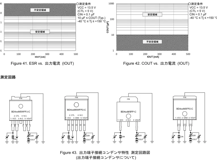 Figure 41. ESR vs.  出力電流  (IOUT)  Figure 42. COUT vs.  出力電流 (IOUT) 