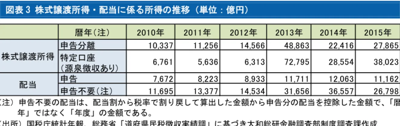 図表 3 株式譲渡所得・配当に係る所得の推移（単位：億円）  （注）申告不要の配当は、配当割から税率で割り戻して算出した金額から申告分の配当を控除した金額で、「暦 年」ではなく「年度」の金額である。  （出所）国税庁統計年報、総務省「道府県民税徴収実績調」に基づき大和総研金融調査部制度調査課作成  3.金融所得税率引上げは大衆増税  そこで、図表 1 について図表 2 の②、③の点を修正し、申告なしで納付した税額を、各所得者層別 に推計・配分して修正し、税率引上げの効果を試算してみると、図表 4 のようにな