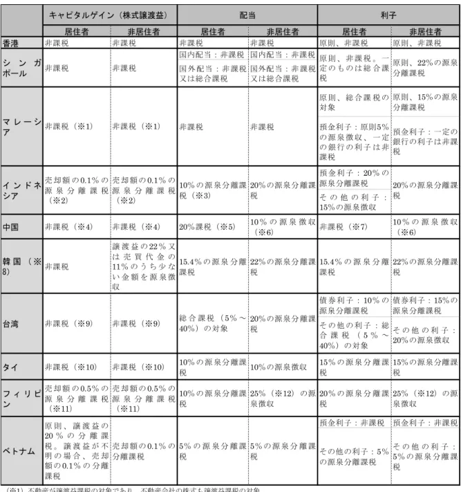 図表 6  周辺国の税制（株式譲渡益・配当・利子）  （出所）各種資料に基づき大和総研金融調査部制度調査課作成 居住者非居住者居住者 非居住者 居住者 非居住者香港非課税非課税非課税非課税原則、非課税原則、非課税国内配当：非課税 国内配当：非課税国 外 配当 ：非 課税又は総合課税国外配当：非 課税又は総合課税原 則 、 総 合 課 税 の対象原則、15 ％の源泉分離課税預金利子：原則5％の 源 泉 徴 収 、 一 定の 銀 行 の 利 子 は 非課税預金利子：一定の銀行の利子は非課税預 金 利 子 ：20