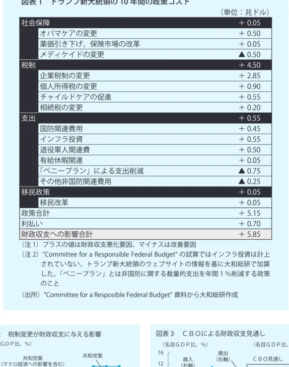 図表 1　トランプ新大統領の 10 年間の政策コスト （単位：兆ドル） 社会保障 ＋ 0.05 オバマケアの変更 ＋ 0.50 薬価引き下げ、保険市場の改革 ＋ 0.05 メディケイドの変更 ▲ 0.50 税制 ＋ 4.50 企業税制の変更 ＋ 2.85 個人所得税の変更 ＋ 0.90 チャイルドケアの促進 ＋ 0.55 相続税の変更 ＋ 0.20 支出 ＋ 0.55 国防関連費用 ＋ 0.45 インフラ投資 ＋ 0.55 退役軍人関連費 ＋ 0.50 有給休暇関連 ＋ 0.05 「ペニープラン」による支出