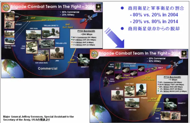 図 5 米軍の商用衛星依存からの脱却  また、これまでにオンボード処理、再生中継の機能、そしてパケット交換の機能等を備えた衛星 の開発がなされてきたが、これからの衛星はあくまでも通信ネットワークのノードの１つとみなされ、 IP（Internet Protocol）ルータを搭載する衛星の研究開発が進められていることが紹介された。宇宙 での衛星間 IP ルーティングは衛星開発でのトレンドのようである。その一例に、2003 年には米国 陸軍の宇宙ミサイル防衛センターや NASA グレン研究センターは企業コンソーシ